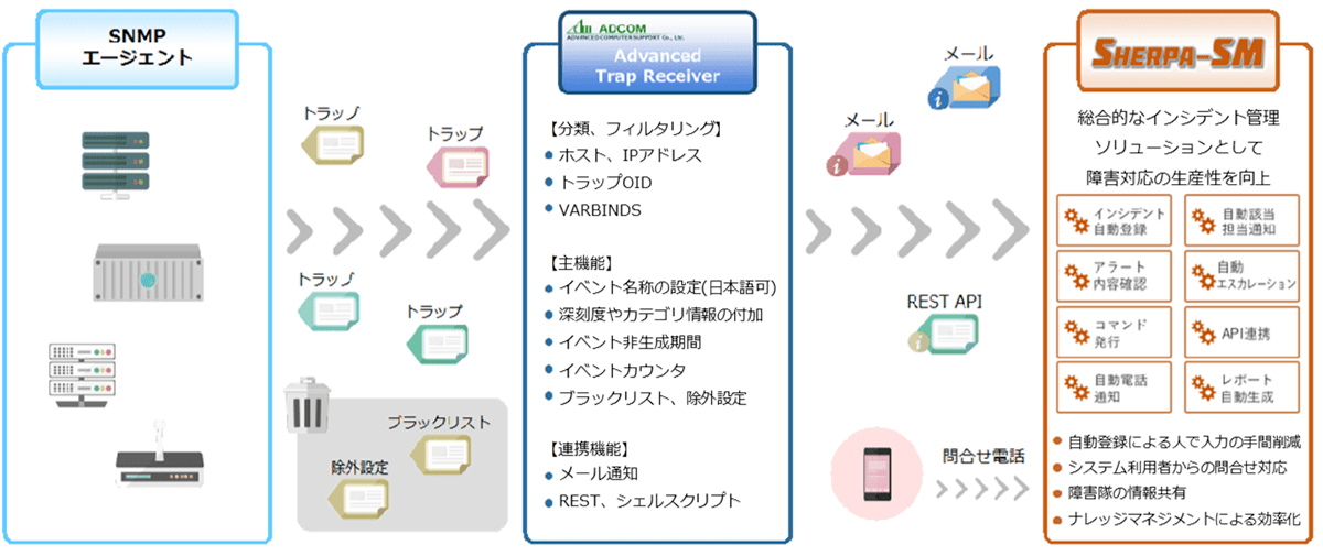 Advanced Trap ReceiverとのSHERPA-SM連携