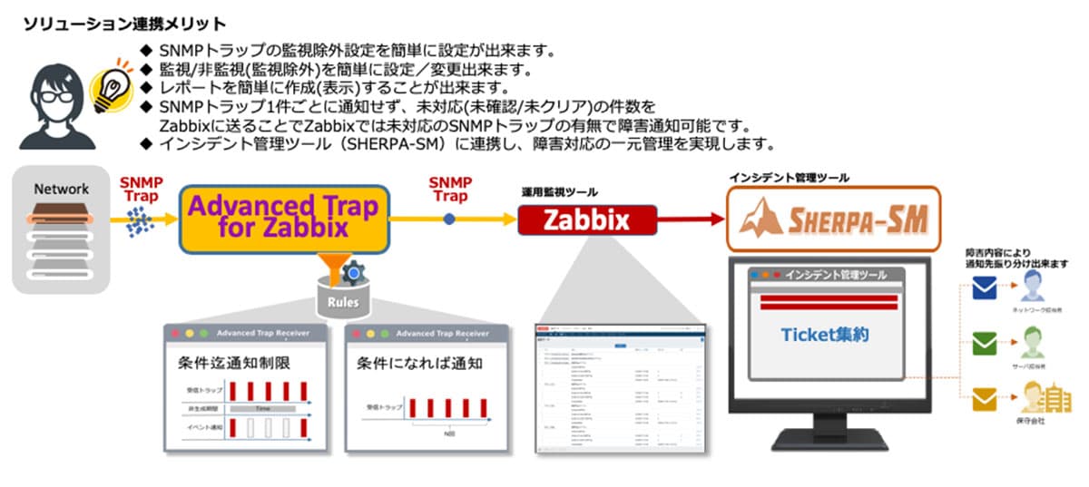 Advanced Trap for Zabbixとの連携