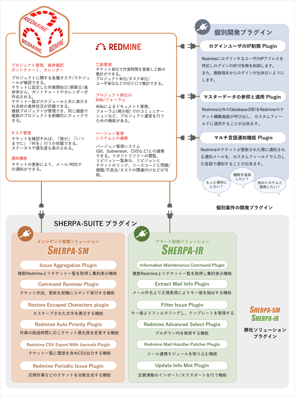 弊社のredmineへの取り組み 運用管理のsherpa Suite