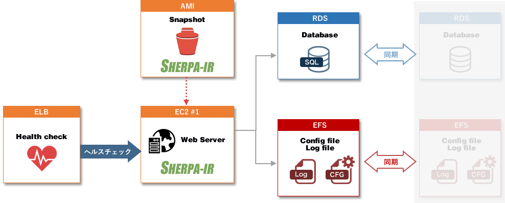 冗⻑構成タイプ2