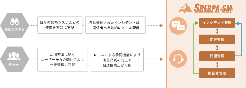 インシデント管理ツールsherpa Sm 運用管理のsherpa Suite