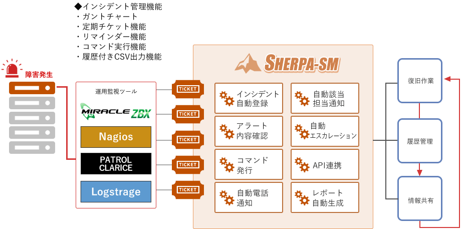 インシデント管理機能