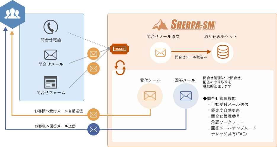 問合せ管理機能