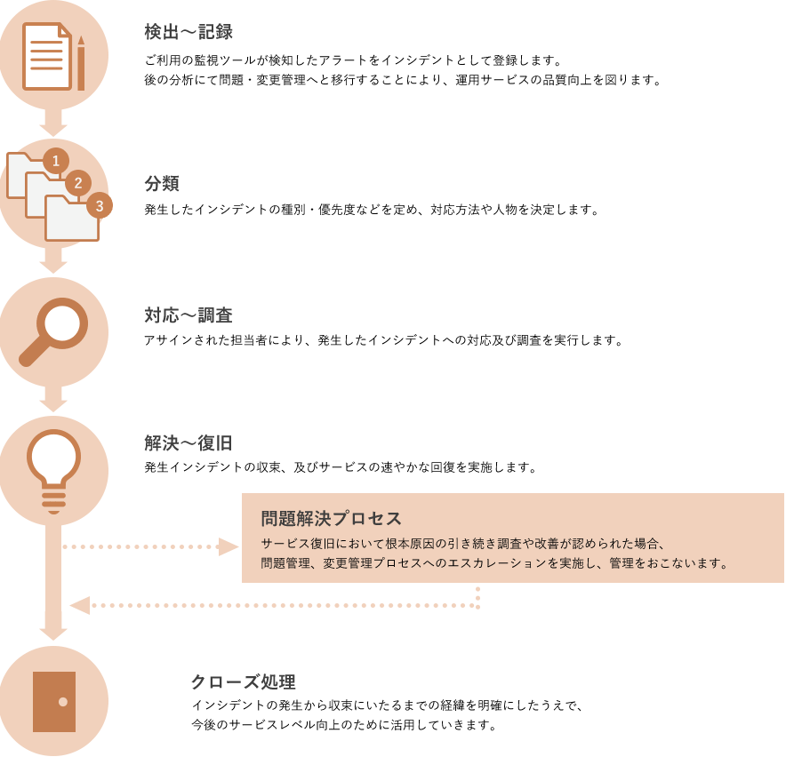 ITIL準拠フローについて