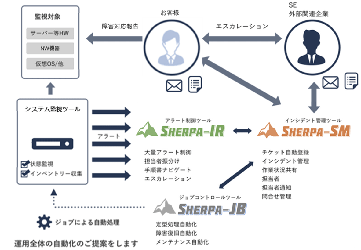 システム運用の効率化でお困りの方へ