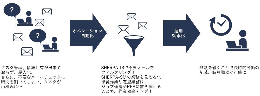 SHERPA SUITEで「働き方改革」を実現！